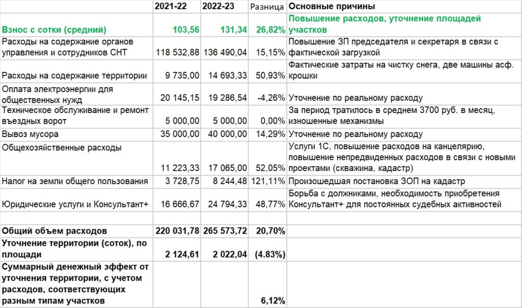 Финансово экономическое обоснование к проекту федерального закона