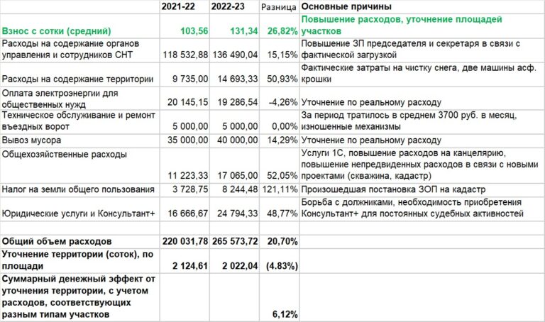 В соответствии с какими требованиями выполняется составление проекта сметы контракта